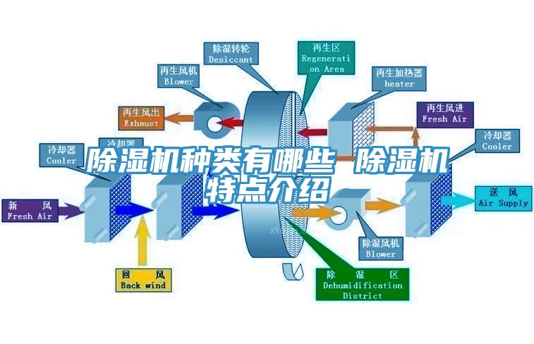 除濕機種類有哪些 除濕機特點介紹