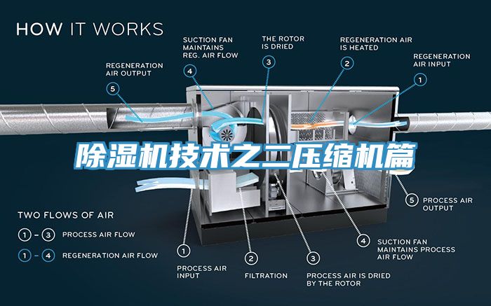 除濕機技術之二壓縮機篇