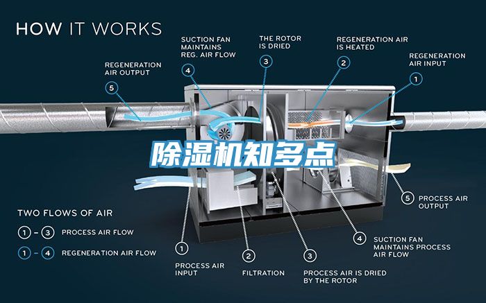 除濕機知多點