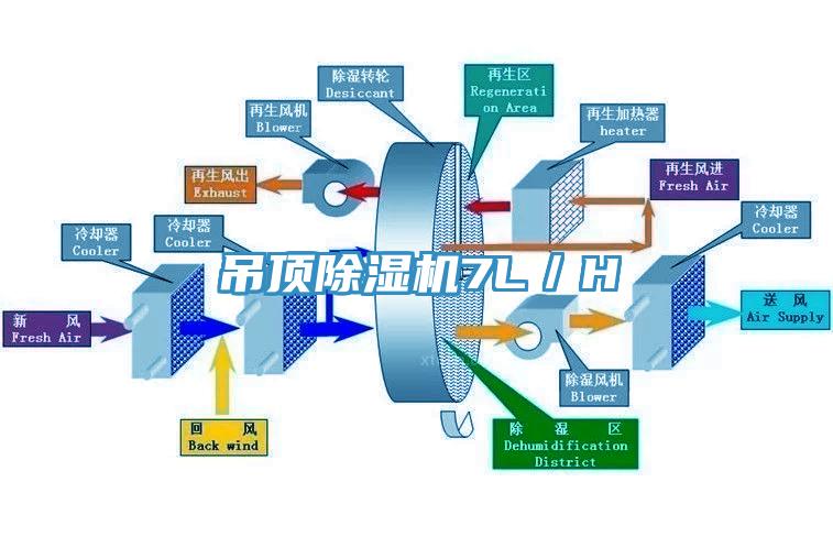 吊頂除濕機(jī)7L／H